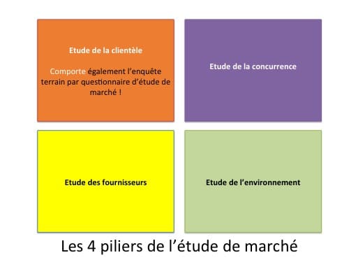 étude de marché : les 4 piliers