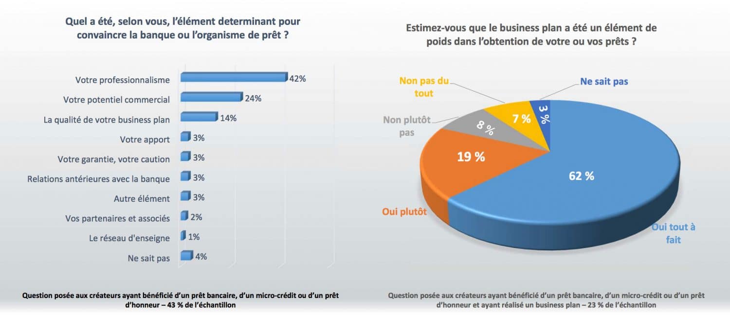 financement creation entreprise les chiffres