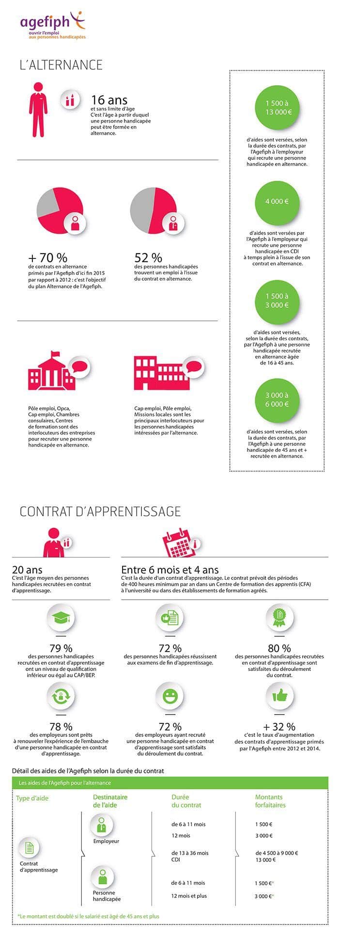 Aide agefiph pour les entrepreneurs