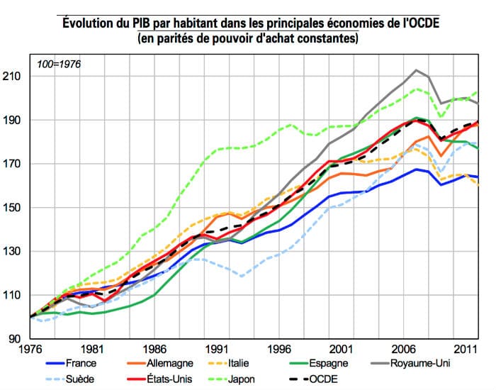 evolution PIB par habitant