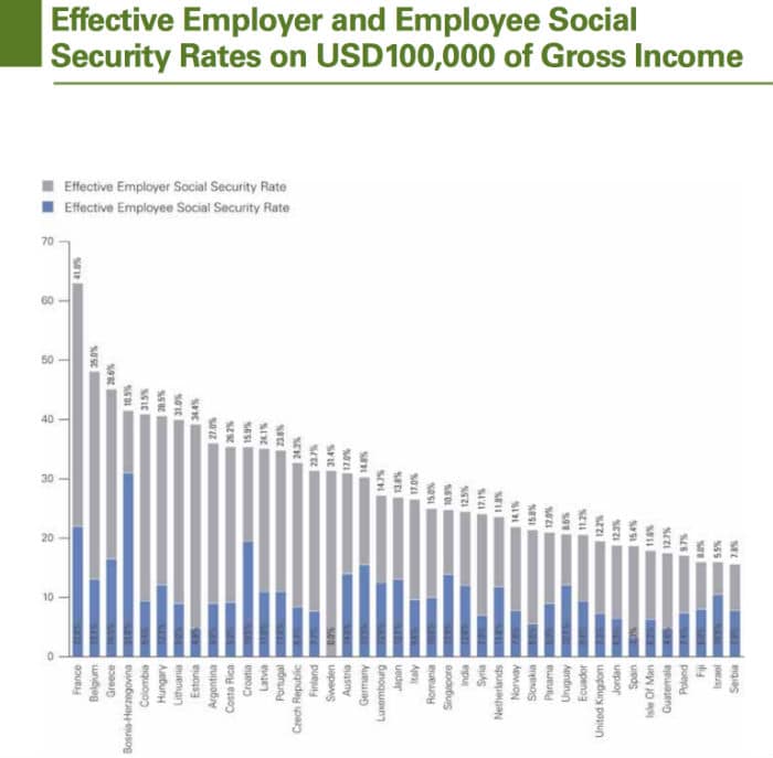charges sociales employeur monde